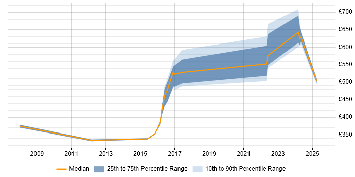 Contractor daily rate distribution trend for jobs in Warwick citing Customer Requirements