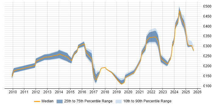 Contractor daily rate distribution trend for jobs in Warwick citing Customer Service