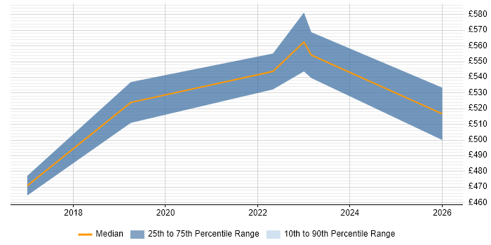 Contractor daily rate distribution trend for Cybersecurity Analyst job vacancies in Warwick