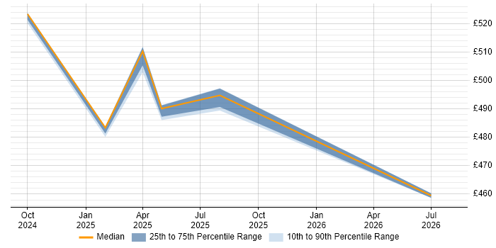 Contractor daily rate distribution trend for CyberArk Engineer job vacancies in Warwick