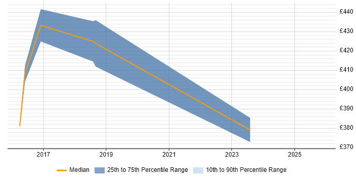 Contractor daily rate distribution trend for jobs in Warwick citing Dashboard Development