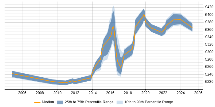 Contractor daily rate distribution trend for Data Analyst job vacancies in Warwick