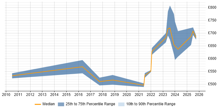 Contractor daily rate distribution trend for Data Architect job vacancies in Warwick