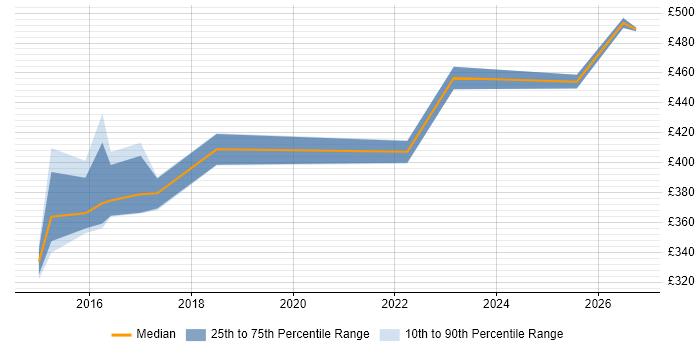 Contractor daily rate distribution trend for Data Business Analyst job vacancies in Warwick
