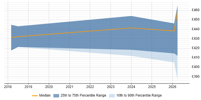 Contractor daily rate distribution trend for jobs in Warwick citing Data Centre Operations
