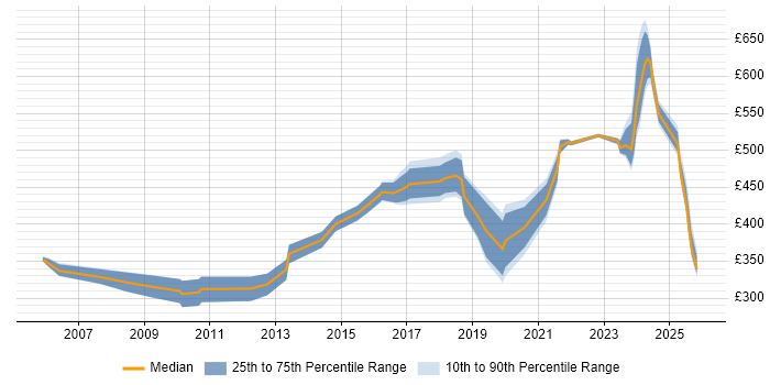 Contractor daily rate distribution trend for jobs in Warwick citing Data Centre