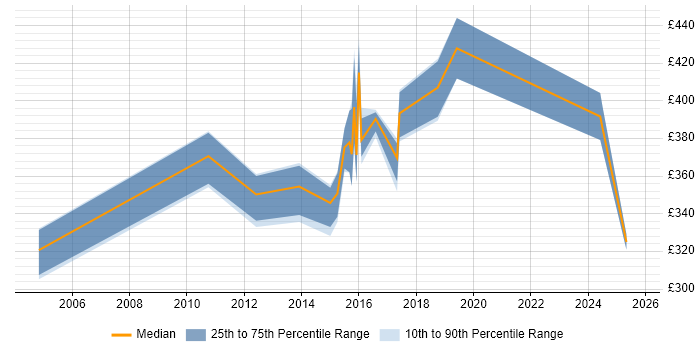 Contractor daily rate distribution trend for jobs in Warwick citing Data Cleansing Contractor daily rate distribution trend for jobs in Warwick citing Data Cleansing