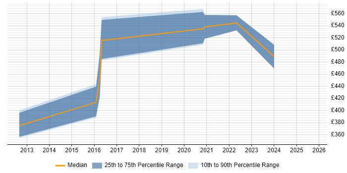 Contractor daily rate distribution trend for Data Consultant job vacancies in Warwick