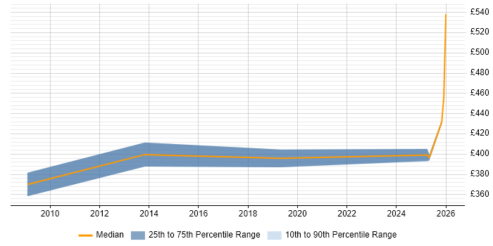 Contractor daily rate distribution trend for jobs in Warwick citing Data Conversion