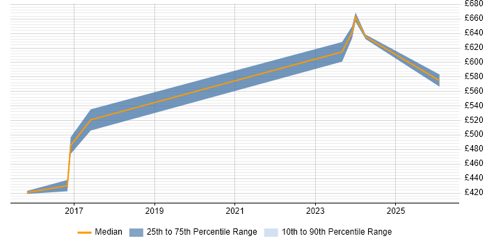 Contractor daily rate distribution trend for jobs in Warwick citing Data Design