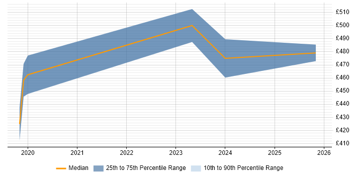 Contractor daily rate distribution trend for jobs in Warwick citing Data-Driven Decision Making