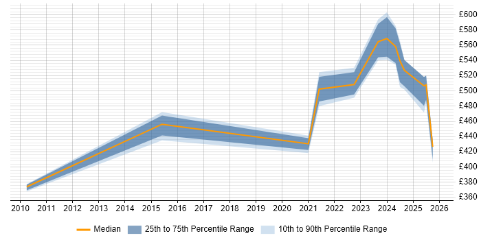Contractor daily rate distribution trend for Data Engineer job vacancies in Warwick