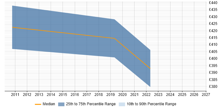Contractor daily rate distribution trend for jobs in Warwick citing Data Extraction