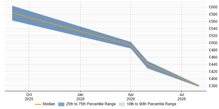 Contractor daily rate distribution trend for jobs in Warwick citing Data Fabric