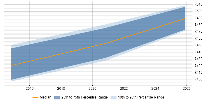 Contractor daily rate distribution trend for jobs in Warwick citing Data Guard