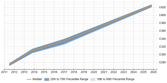 Contractor daily rate distribution trend for jobs in Warwick citing Data Interpretation