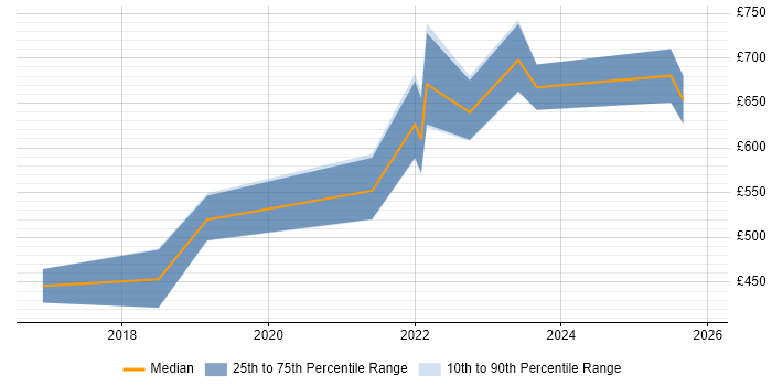 Contractor daily rate distribution trend for jobs in Warwick citing Data Lake