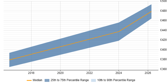 Contractor daily rate distribution trend for jobs in Warwick citing Data Lineage