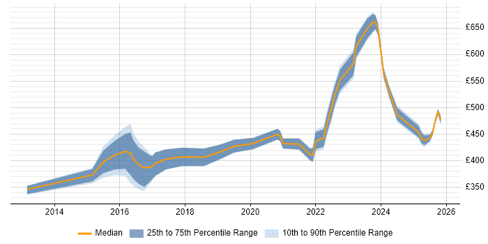 Contractor daily rate distribution trend for jobs in Warwick citing Data Management