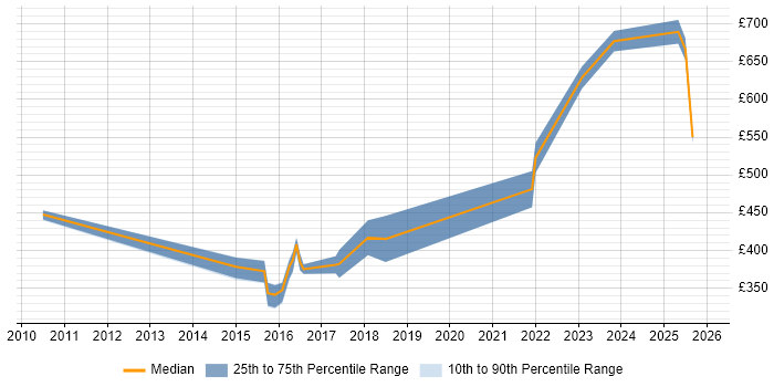 Contractor daily rate distribution trend for jobs in Warwick citing Data Mapping