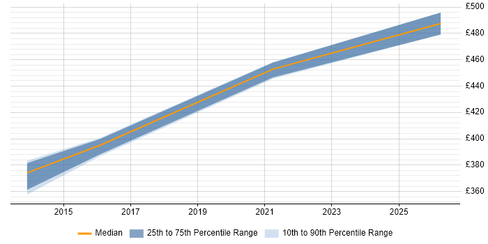 Contractor daily rate distribution trend for Data Migration Specialist job vacancies in Warwick