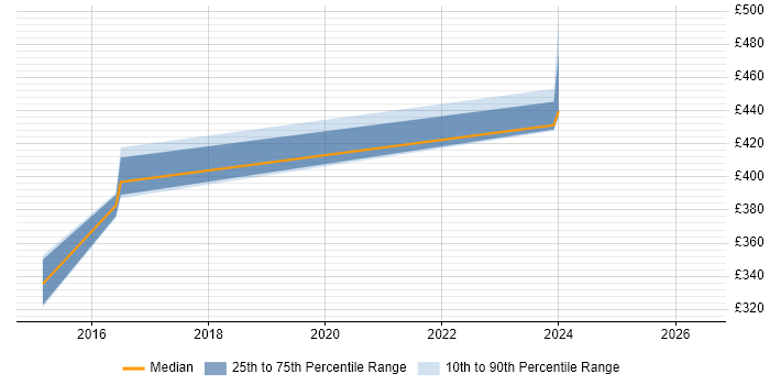 Contractor daily rate distribution trend for jobs in Warwick citing Data Mining