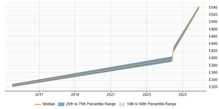 Contractor daily rate distribution trend for Data Modeller job vacancies in Warwick