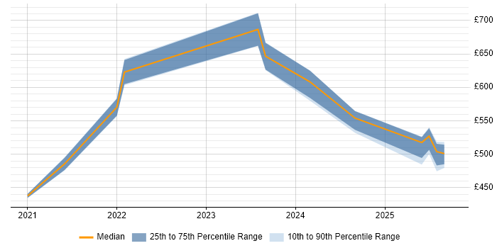 Contractor daily rate distribution trend for jobs in Warwick citing Data Pipeline