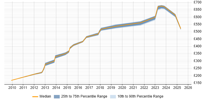 Contractor daily rate distribution trend for jobs in Warwick citing Data Protection