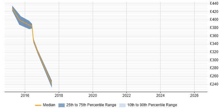 Contractor daily rate distribution trend for Data Quality Analyst job vacancies in Warwick