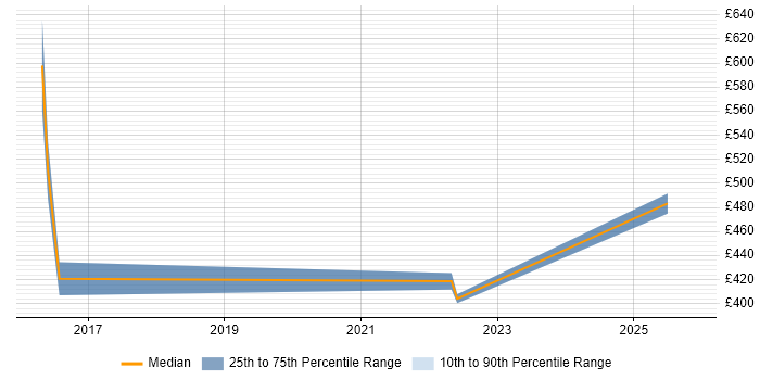 Contractor daily rate distribution trend for Data Scientist job vacancies in Warwick