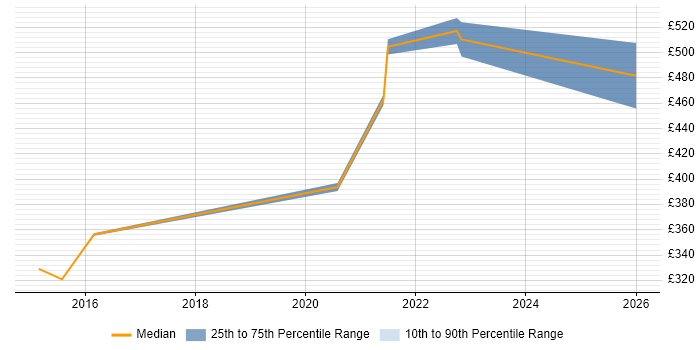 Contractor daily rate distribution trend for jobs in Warwick citing Data Security
