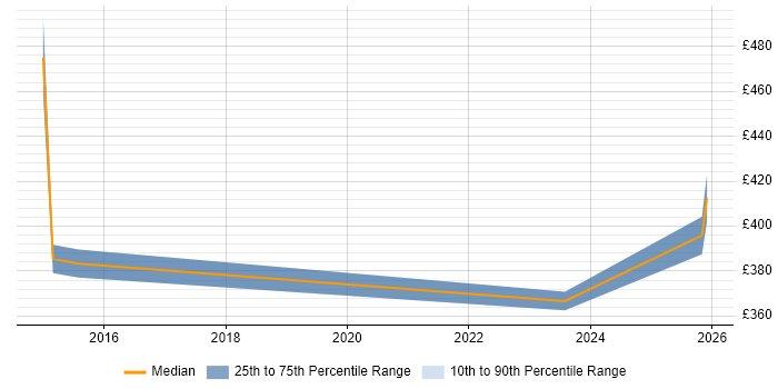 Contractor daily rate distribution trend for jobs in Warwick citing Data Sharing