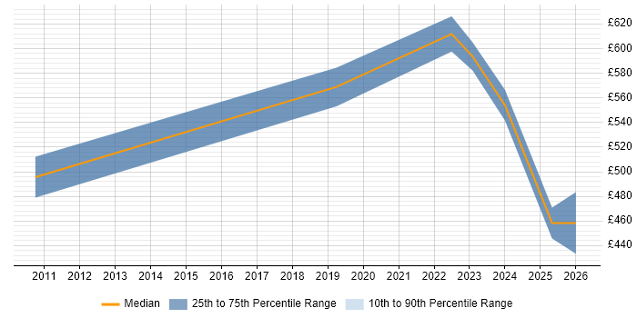 Contractor daily rate distribution trend for jobs in Warwick citing Data Transformation