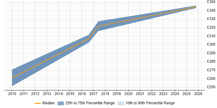 Contractor daily rate distribution trend for jobs in Warwick citing Data Validation