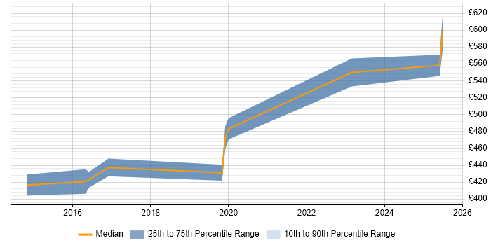 Contractor daily rate distribution trend for jobs in Warwick citing Data Visualisation Contractor daily rate distribution trend for jobs in Warwick citing Data Visualisation