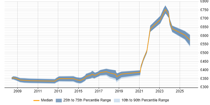 Contractor daily rate distribution trend for jobs in Warwick citing Data Warehouse