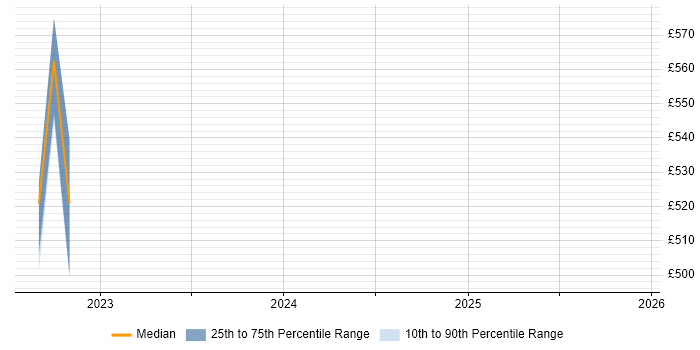 Contractor daily rate distribution trend for jobs in Warwick citing Datadog