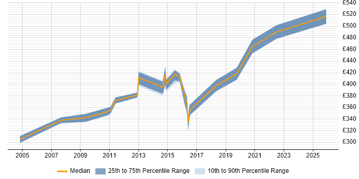 Contractor daily rate distribution trend for DBA job vacancies in Warwick