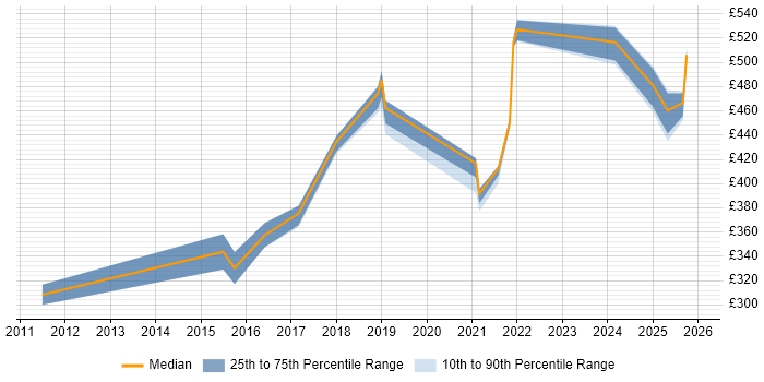 Contractor daily rate distribution trend for jobs in Warwick citing Defect Management