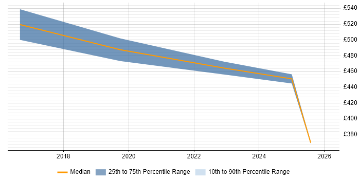 Contractor daily rate distribution trend for jobs in Warwick citing Dell