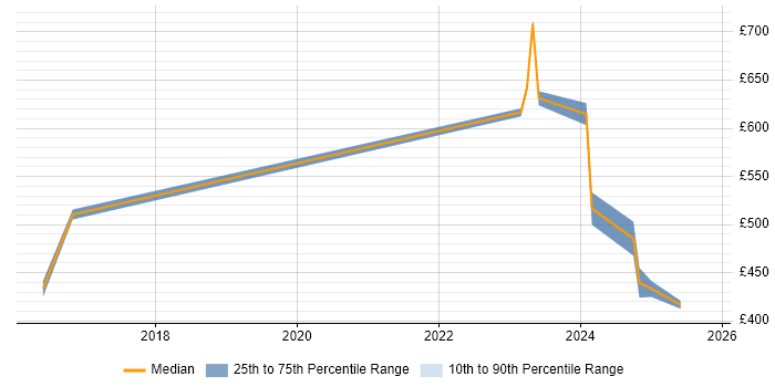 Contractor daily rate distribution trend for jobs in Warwick citing Deployment Automation