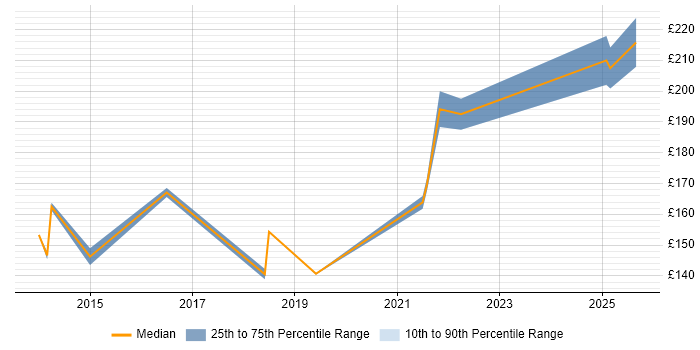 Contractor daily rate distribution trend for Deployment Engineer job vacancies in Warwick
