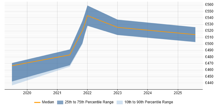 Contractor daily rate distribution trend for jobs in Warwick citing Design Thinking