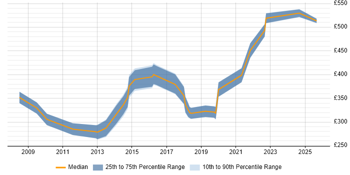 Contractor daily rate distribution trend for Designer job vacancies in Warwick