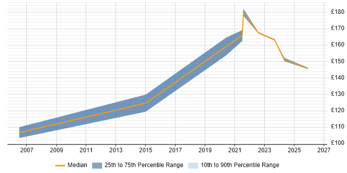Contractor daily rate distribution trend for Desktop Engineer job vacancies in Warwick