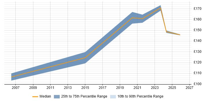 Contractor daily rate distribution trend for Desktop Support Engineer job vacancies in Warwick