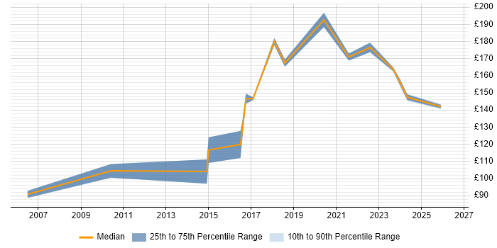 Contractor daily rate distribution trend for Desktop Support job vacancies in Warwick
