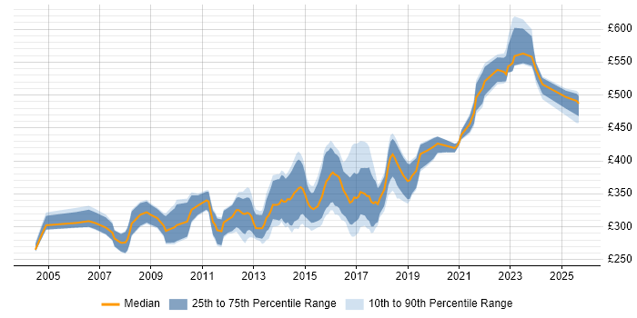 Contractor daily rate distribution trend for Developer job vacancies in Warwick