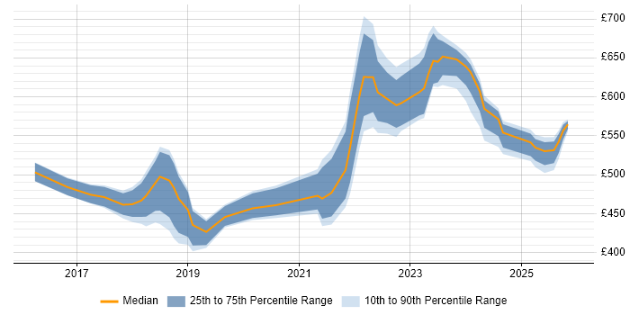 Contractor daily rate distribution trend for jobs in Warwick citing DevOps